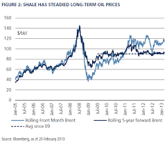 shale oil a deep dive into implications for the global