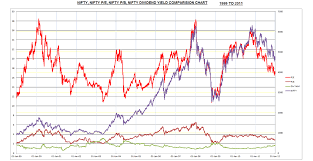 compare nifty with nifty p e p b dividend yield on 12