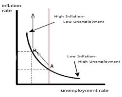 After the financial crisis that hits the country of cinfuria in 2005, 8 million people become unemployed. Phillips Curve Learn How Employment And Inflation Are Related