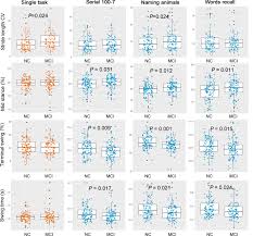 Spatiotemporal gait parameter fluctuations in older adults affected by mild  cognitive impairment: comparisons among three cognitive dual-task tests