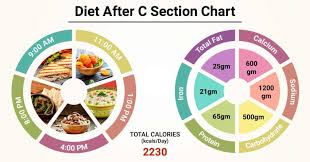Diet Chart For After C Section Patient Diet After C Section