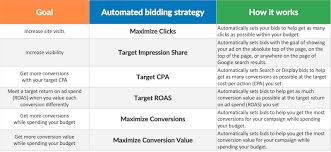 Go through all the suspect apps contained within the draw over other apps page individually until the ads on your lock screen finally disappear. How To Bid Like A Pro In Google Ads In A Fraction Of The Time Wordstream