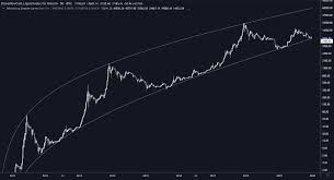 If enough crypto revolutionaries show an interest, i'll update the chart periodically as market conditions dictate. A Thread From Colegarnerxbt Logarithmic Eclipse A Thread 1 Get This Btc S Curved Log Price Growth Fully Straightens Out When