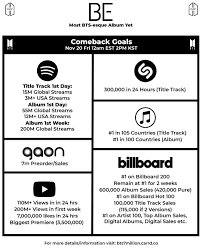 Be Goals Album Bts Bts Spotify Billboards