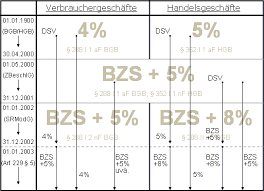 Der verzugszinssatz (englisch default interest) ist in der wirtschaft ein zinssatz, der beim zahlungsverzug vom schuldner an den gläubiger kraft gesetz oder vertrag zu entrichten ist. Basiszinssatz Informationen Zu Basiszins Basiszinssatz Verzugszinsen Zinsrechner Verzug Zinsen Zins