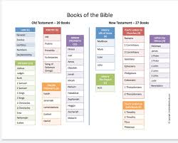 Why Isn T The Bible In Chronological Order Bible Study In 2020 Books Of The Bible Bible Bible Chronological Order