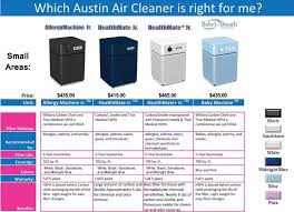 Austin Air Allergy Machine Junior Air Purifier 220v