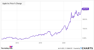 Offer good for 3 months after eligible device activation. Here S Why Apple Stock Has Room To Run Higher The Motley Fool