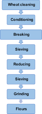 3 flow chart of the wheat dry milling process download