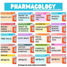 Image result for Medication Categories