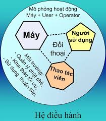 1.2] Định nghĩa, phân loại và các khái niệm trong Hệ điều hành