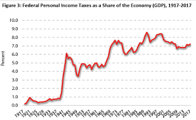 Personal income taxed at 13% tax rate and reduced by an amount of tax deductions. Major Changes To Canada S Federal Personal Income Tax 1917 2017 Fraser Institute