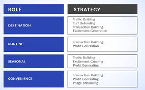 Adding a way for customers to filter your products. 6 Merchandising Strategies That Increase Category Sales