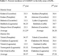 Fpb dari 28 dan 32 adalah. Scielo Brasil Occurrence And Molecular Characterization Of Cucumber Green Mottle Mosaic Virus In Cucurbit Crops Of Kpk Pakistan Occurrence And Molecular Characterization Of Cucumber Green Mottle Mosaic Virus In Cucurbit