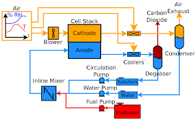 Dmfcs with power outputs between 25 watts and 5. Energies Free Full Text Increasing Fuel Efficiency Of Direct Methanol Fuel Cell Systems With Feedforward Control Of The Operating Concentration