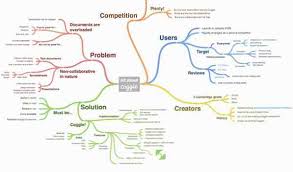 Erstellen sie mit nur wenigen klicks mindmaps online. 8 Kostenlose Mind Map Tools Und Wie Man Sie Am Besten Nutzt Produktivitat Nachrichten Aus Der Welt Der Modernen Technologie