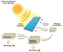 How big are solar cells? The Diy Guide To Off Grid Solar Electricity Altenergymag
