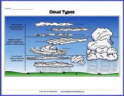 Clouds are one of the easiest things to observe, and these reading passages will teach kids to identify the different types of clouds and what kind of weather is associated with. Types Of Clouds Diagram