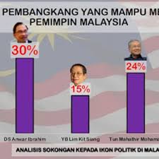 We did not find results for: Sejak 70 Tahun Dahulu Tiada Seorang Pun Calon Pm Dari Parti Pembangkang Malaysia