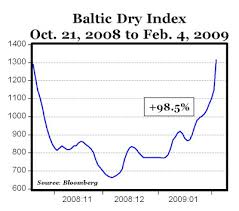 Baltic Dry Index A Leading Economic Indicator American