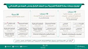 للحصول على نتيجة الثانوية العامة 2021 رابط مباشر برقم الجلوس اضغط هنا : ÙˆØ²Ø§Ø±Ø© Ø§Ù„ØªØ¹Ù„ÙŠÙ… Ø¹Ø§Ù… Pa Twitter ØªÙˆØ²ÙŠØ¹ Ø¯Ø±Ø¬Ø§Øª Ù…Ø§Ø¯Ø© Ø§Ù„Ù„ØºØ© Ø§Ù„Ø¹Ø±Ø¨ÙŠØ© Ù…Ù† Ø§Ù„ØµÙ Ø§Ù„Ø±Ø§Ø¨Ø¹ ÙˆØ­ØªÙ‰ Ø§Ù„Ø³Ø§Ø¯Ø³ Ø§Ù„Ø§Ø¨ØªØ¯Ø§Ø¦ÙŠ ÙÙŠ Ù„Ø§Ø¦Ø­Ø© Ø§Ù„ØªÙ‚ÙˆÙŠÙ… Ø§Ù„Ø¬Ø¯ÙŠØ¯Ø© Ø§Ø®ØªØ¨Ø§Ø±Ø§Øª Ø§Ù„ÙØµÙ„ Ø§Ù„Ø£ÙˆÙ„
