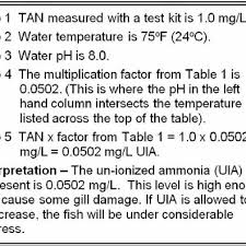 Step By Step Guide To Calculating Unionized Toxic Ammonia