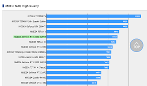 the nvidia geforce rtx 2080 super falls well short of the