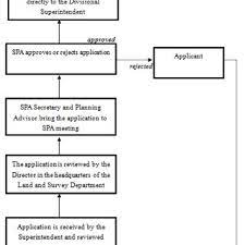 Development control standards manual sarawak. Pdf Administration Of Property Development In Sarawak