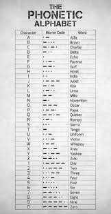 International phonetic alphabet (ipa) symbols used in this chart. Pin By Troy P On Morse Code Phonetic Alphabet Morse Code Words Alphabet Code