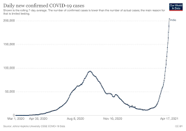 He and his colleagues examined data collected from contact tracing and found that most patients who did. Carl Zimmer On Twitter India S Covid 19 Cases Are Skyrocketing