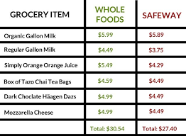is whole foods expensive