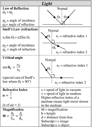 Science Help Sheet For High Schoolers Science Light Mathematics Physics Formulas Physics And Mathematics Physics Classroom