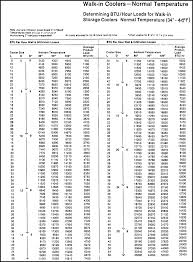 Refrigeration Load Sizing For Walk In Coolers Freezers