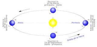 Sirio , arturo , vega , capela , rígel , proción el día del solsticio de invierno corresponde al de menos horas de luz del año. Solsticio Verano 2019 Cual Es La Diferencia Entre Solsticio Y Equinoccio