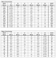 Major Minor Chords In Each Scale Afkmusicology