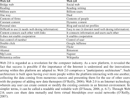 One of the biggest challenges of presenting. Differences Between Web 1 0 Ve Web 2 0 And Examples For Change Download Scientific Diagram