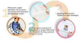 The government recently extended the prs tax relief up. Rm1000 From Malaysia Private Retirement Scheme Prs
