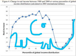 Globalisation And Milanovics Elephant Michael Roberts Blog