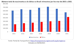 As estimativas mostram que o brasil já tem uma população de 211.755.692 de pessoas. Obitos Podem Superar Os Nascimentos No Brasil Pandemico