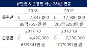 1'한가위 슈퍼 코리안데이'.류현진·김광현 3연합뉴스 류현진 연봉, 2천만달러→515만달… 4스포티비뉴스 uefa 회장 확신 ucl·u… ë¥˜í˜„ì§„ ì†í¥ë¯¼ ì—°ë´‰ ë¹„êµ í´ë¦¬ì•™