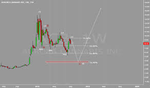 Acb Stock Price And Chart Tsx Acb Tradingview