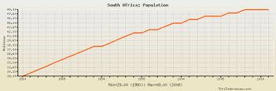 South Africa Population Historical Data With Chart