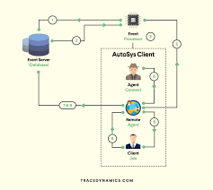 Autosys tutorial for bignner, autosys introduction. Autosys A Beginner S Guide To Master Autosys Workload Automation
