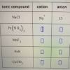 Cations are positively charged anions are negative. 1