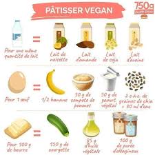 Epingle Par Urbanvagabon Sur Dessert Healthy Recette Alimentation Vegetarienne Alimentation Vegan