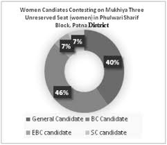 The election commission of india is an autonomous constitutional authority responsible for administering election processes in india. State Election Commission Bihar 2016 The Caste Based Participation On Download Scientific Diagram