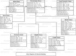 Internet Banking System Uml Diagram Freeprojectz