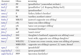 Malay language borrowed a lot of words from other languages. Pdf Metathesis And Unmetathesis Parallelism And Complementarity In Amarasi Timor Semantic Scholar