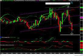 visual chart trading strategy trade directly from your charts