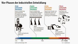 Zukunft Der Arbeit Je Grosser Die Technische Umwalzung Desto Harter Die Widerstande Revolution Industrielle Revolution Technischer Fortschritt